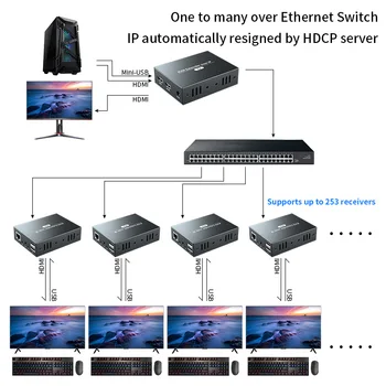 200M HDMI KVM Extender มา IP ของ HDMI พอร์ต USB Extender ผ่านทาง cat6 Rj45 เครือข่ายอีเทอร์เนต HDMI พอร์ต USB มา UTP/STP สนับสนุนพอร์ต USB เมาส์ปุ่มพิมพ์